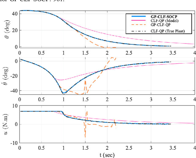 Figure 3 for Gaussian Process-based Min-norm Stabilizing Controller for Control-Affine Systems with Uncertain Input Effects