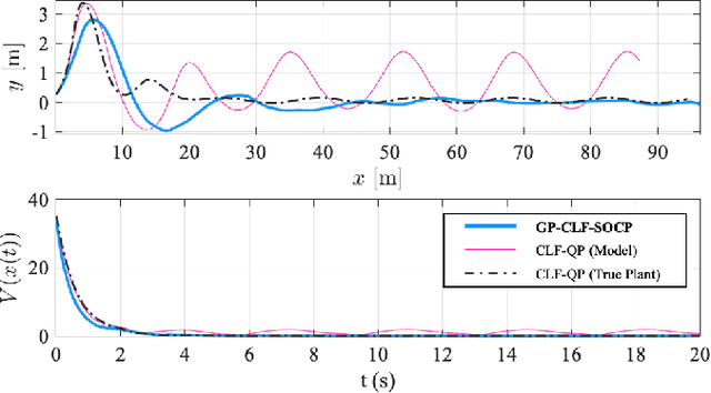 Figure 4 for Gaussian Process-based Min-norm Stabilizing Controller for Control-Affine Systems with Uncertain Input Effects