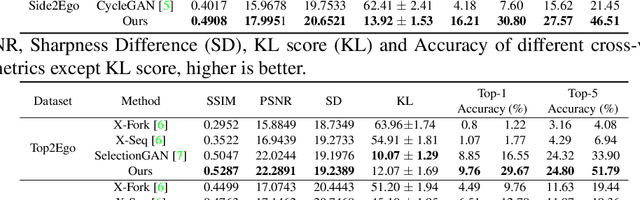 Figure 4 for Exocentric to Egocentric Image Generation via Parallel Generative Adversarial Network