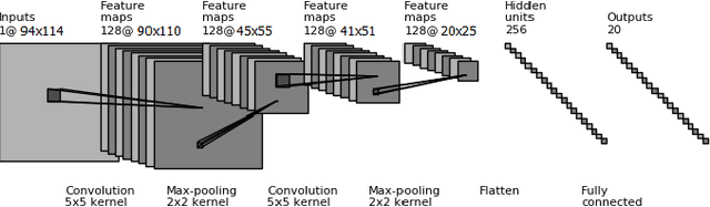 Figure 4 for Deep Multi-view Models for Glitch Classification