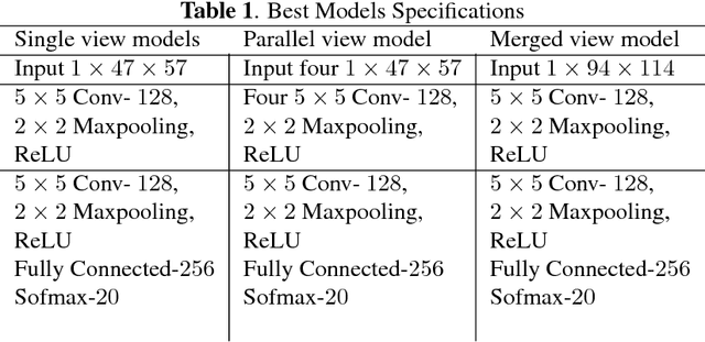 Figure 2 for Deep Multi-view Models for Glitch Classification