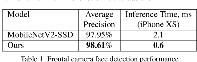 Figure 2 for BlazeFace: Sub-millisecond Neural Face Detection on Mobile GPUs