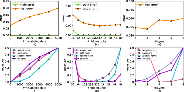 Figure 2 for Capacity Control of ReLU Neural Networks by Basis-path Norm