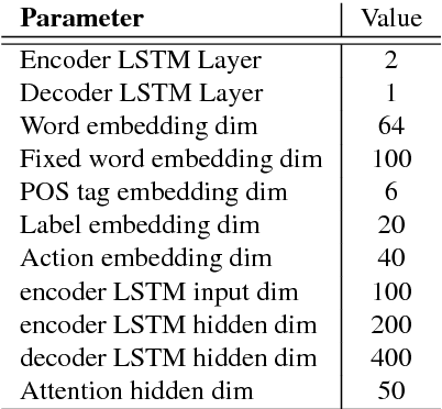Figure 2 for Encoder-Decoder Shift-Reduce Syntactic Parsing
