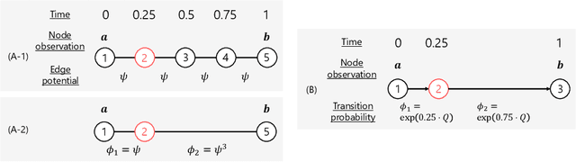 Figure 1 for Probabilistic Optimal Transport based on Collective Graphical Models