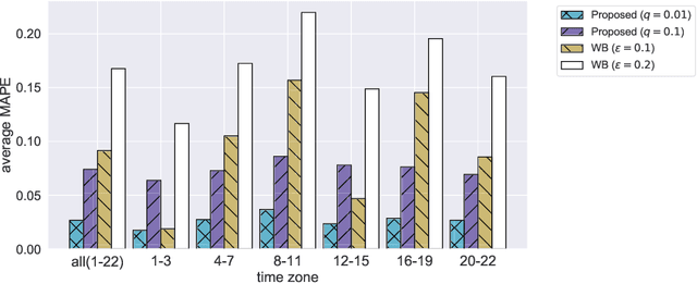 Figure 4 for Probabilistic Optimal Transport based on Collective Graphical Models
