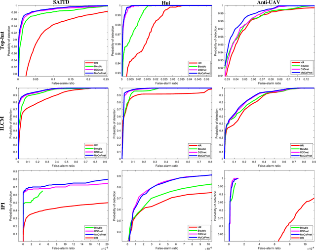 Figure 4 for MoCoPnet: Exploring Local Motion and Contrast Priors for Infrared Small Target Super-Resolution