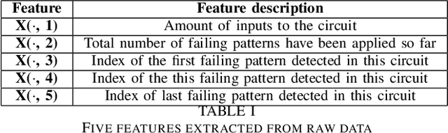 Figure 4 for Test Set Optimization by Machine Learning Algorithms