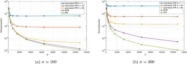 Figure 2 for Stochastic Conditional Gradient Methods: From Convex Minimization to Submodular Maximization