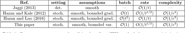 Figure 1 for Stochastic Conditional Gradient Methods: From Convex Minimization to Submodular Maximization