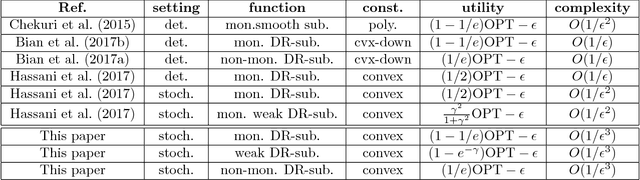 Figure 3 for Stochastic Conditional Gradient Methods: From Convex Minimization to Submodular Maximization