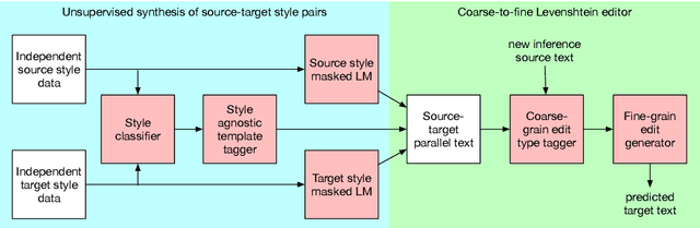Figure 2 for LEWIS: Levenshtein Editing for Unsupervised Text Style Transfer