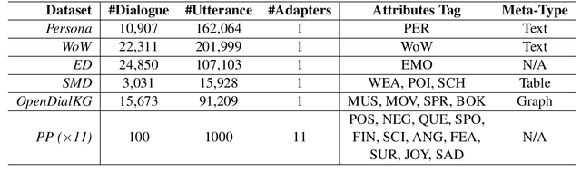 Figure 3 for The Adapter-Bot: All-In-One Controllable Conversational Model