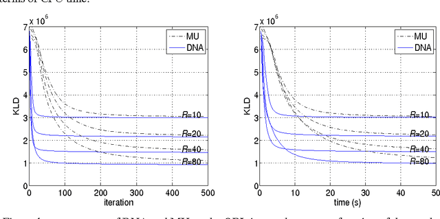 Figure 1 for The Diagonalized Newton Algorithm for Nonnegative Matrix Factorization