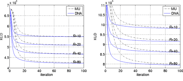 Figure 4 for The Diagonalized Newton Algorithm for Nonnegative Matrix Factorization