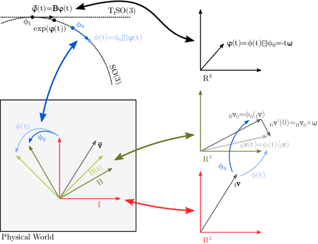 Figure 1 for A Primer on the Differential Calculus of 3D Orientations