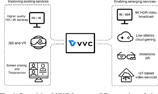 Figure 1 for Versatile Video Coding Standard: A Review from Coding Tools to Consumers Deployment