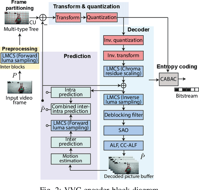 Figure 2 for Versatile Video Coding Standard: A Review from Coding Tools to Consumers Deployment