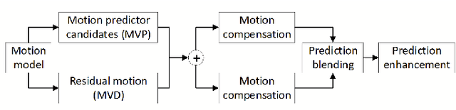 Figure 3 for Versatile Video Coding Standard: A Review from Coding Tools to Consumers Deployment