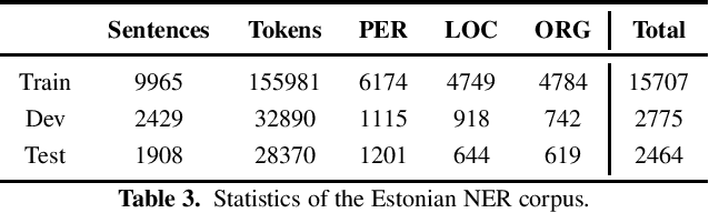 Figure 3 for Evaluating Multilingual BERT for Estonian