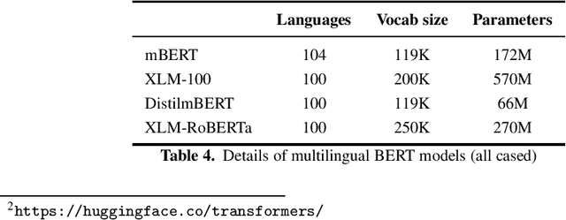 Figure 4 for Evaluating Multilingual BERT for Estonian