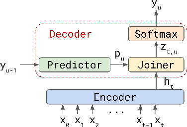 Figure 1 for Transformer-Transducer: End-to-End Speech Recognition with Self-Attention