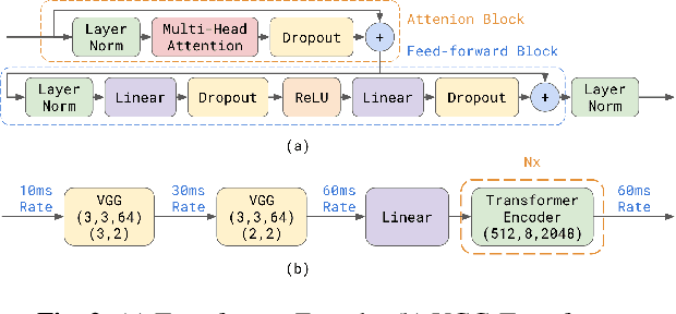 Figure 3 for Transformer-Transducer: End-to-End Speech Recognition with Self-Attention