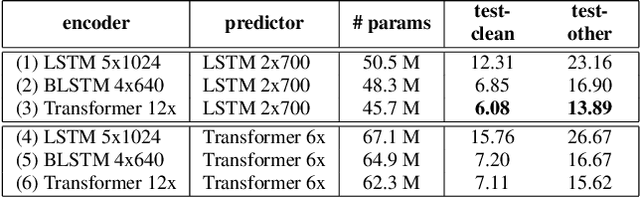 Figure 2 for Transformer-Transducer: End-to-End Speech Recognition with Self-Attention