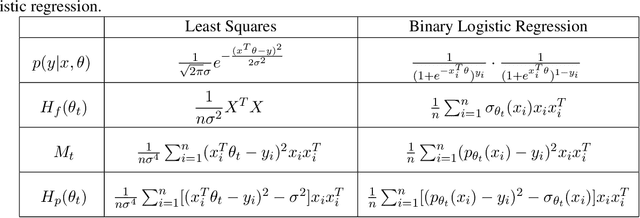 Figure 2 for Hessian based analysis of SGD for Deep Nets: Dynamics and Generalization