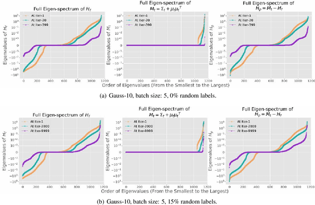 Figure 1 for Hessian based analysis of SGD for Deep Nets: Dynamics and Generalization