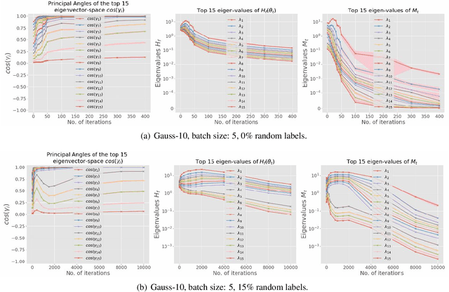 Figure 3 for Hessian based analysis of SGD for Deep Nets: Dynamics and Generalization