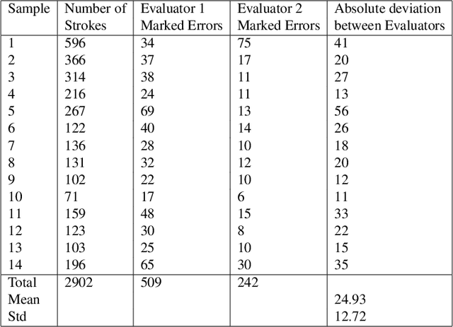 Figure 4 for Picasso, Matisse, or a Fake? Automated Analysis of Drawings at the Stroke Level for Attribution and Authentication