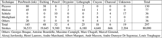 Figure 2 for Picasso, Matisse, or a Fake? Automated Analysis of Drawings at the Stroke Level for Attribution and Authentication