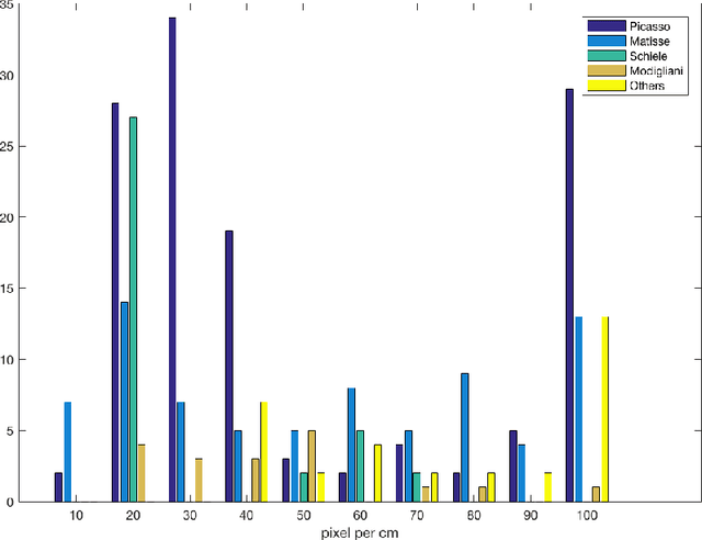 Figure 3 for Picasso, Matisse, or a Fake? Automated Analysis of Drawings at the Stroke Level for Attribution and Authentication