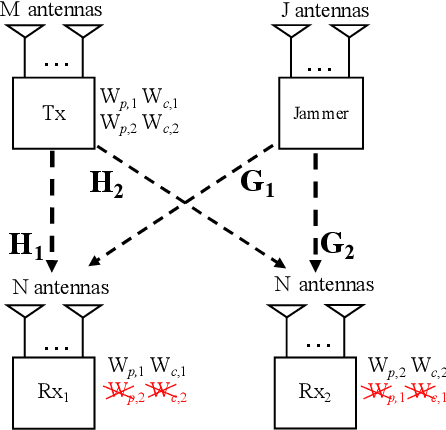 Figure 1 for Secure Rate-Splitting for the MIMO Broadcast Channel with Imperfect CSIT and a Jammer