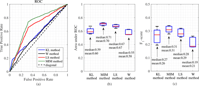 Figure 2 for MIM-Based Generative Adversarial Networks and Its Application on Anomaly Detection