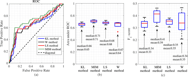 Figure 3 for MIM-Based Generative Adversarial Networks and Its Application on Anomaly Detection