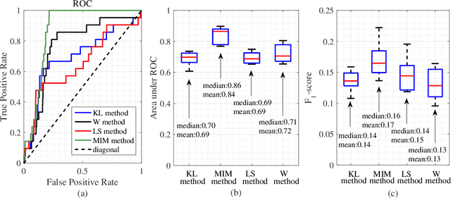 Figure 4 for MIM-Based Generative Adversarial Networks and Its Application on Anomaly Detection