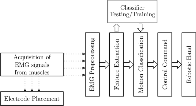 Figure 1 for Effect of Analysis Window and Feature Selection on Classification of Hand Movements Using EMG Signal