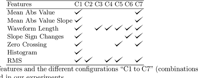 Figure 2 for Effect of Analysis Window and Feature Selection on Classification of Hand Movements Using EMG Signal
