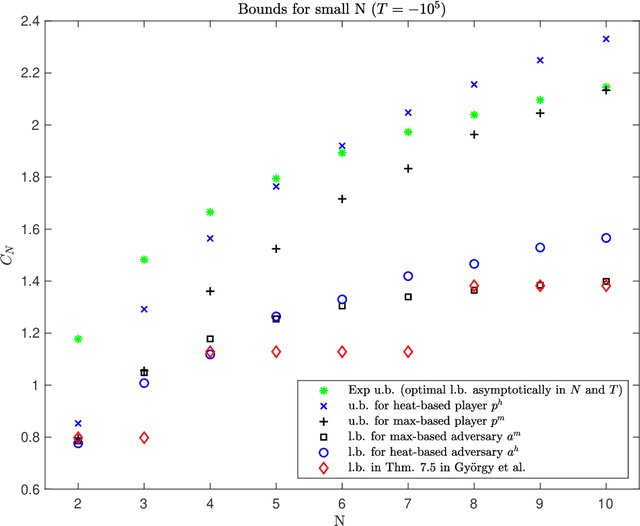 Figure 2 for New Potential-Based Bounds for Prediction with Expert Advice