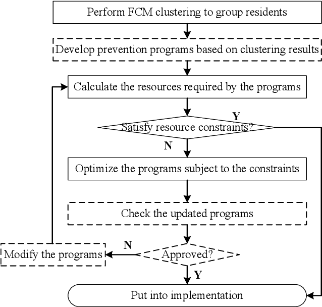 Figure 1 for Intelligent Optimization of Diversified Community Prevention of COVID-19 using Traditional Chinese Medicine