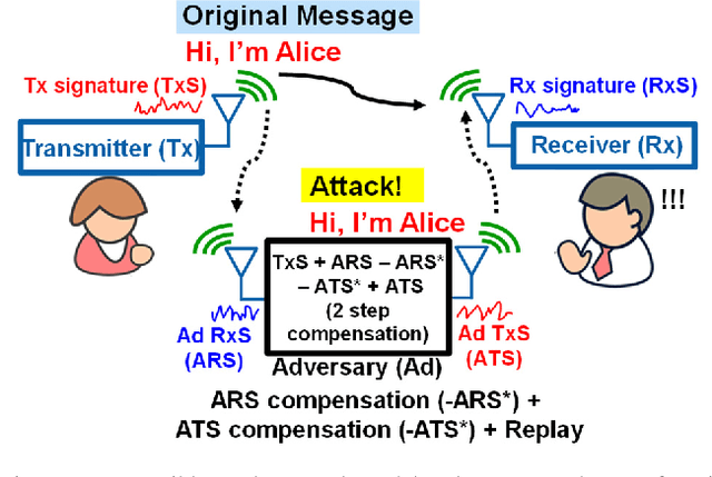 Figure 3 for RF-PUF: Enhancing IoT Security through Authentication of Wireless Nodes using In-situ Machine Learning