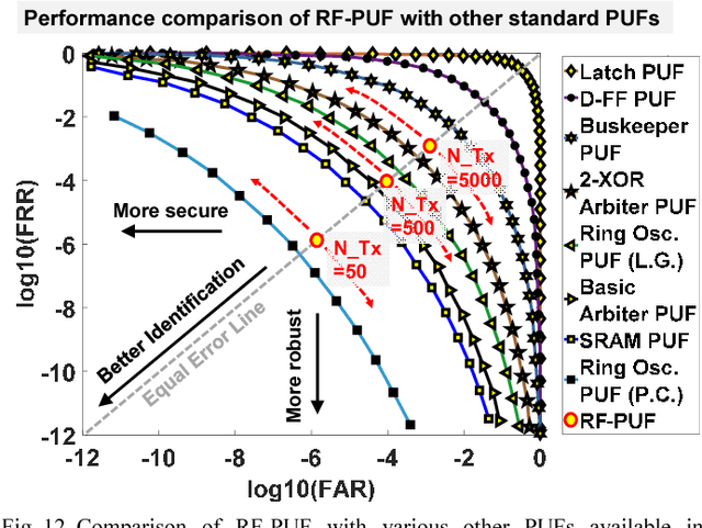 Figure 4 for RF-PUF: Enhancing IoT Security through Authentication of Wireless Nodes using In-situ Machine Learning
