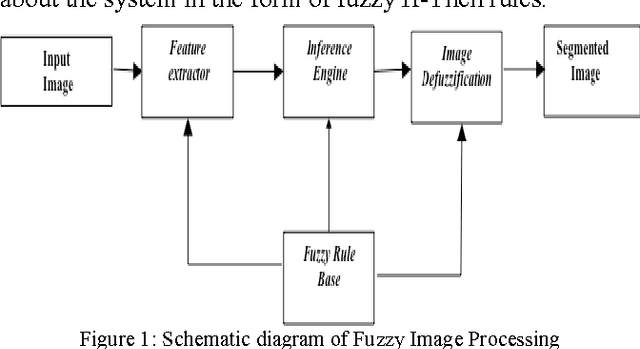 Figure 1 for Feature Based Fuzzy Rule Base Design for Image Extraction