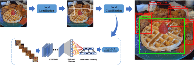 Figure 2 for Visual Aware Hierarchy Based Food Recognition