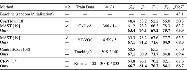 Figure 2 for Dense Unsupervised Learning for Video Segmentation