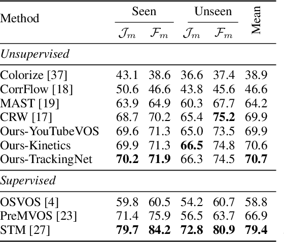 Figure 4 for Dense Unsupervised Learning for Video Segmentation