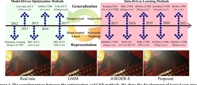 Figure 1 for Unsupervised Image Deraining: Optimization Model Driven Deep CNN