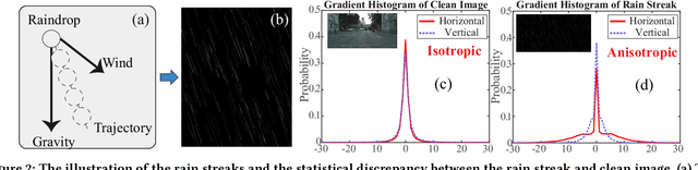 Figure 3 for Unsupervised Image Deraining: Optimization Model Driven Deep CNN